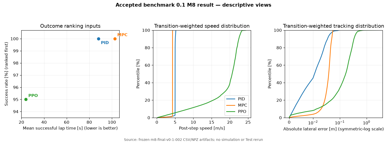 Descriptive M8 success, speed, and lateral-error views